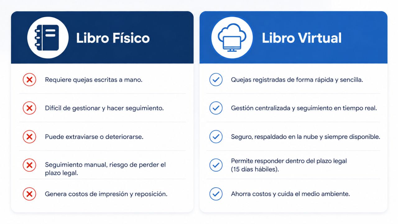 Qué es el Libro de Reclamaciones: comparación físico vs virtual