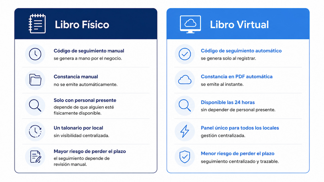 Tabla comparativa entre Libro de Reclamaciones físico y virtual en Perú